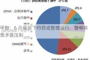 甲醇：6 月偏弱下行后或整理运行，警惕供需矛盾压制