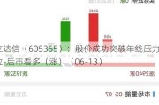 立达信（605365）：股价成功突破年线压力位-后市看多（涨）（06-13）