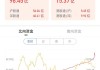 有色金属行业领涨：沪深300超车1.17个百分点