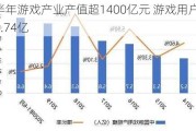 上半年游戏产业产值超1400亿元 游戏用户规模6.74亿