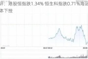 午评：港股恒指跌1.34% 恒生科指跌0.71%海运股集体下挫