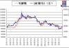 LME金属期货：伦镍领跌 多数八日连跌