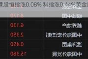 快讯：港股恒指涨0.08% 科指涨0.44%黄金股延续涨势