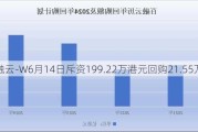 百融云-W6月14日斥资199.22万港元回购21.55万股