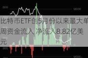 比特币ETF创5月份以来最大单周资金流入 净流入8.82亿美元