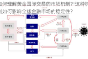 如何理解黄金国际交易的市场机制？这种机制如何影响全球金融市场的稳定性？