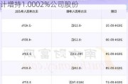 桐昆股份(601233.SH)：股东磊鑫实业合计增持1.0002%公司股份