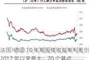 法国/德国 10 年期国债收益率利差创 2017 年以来最大：70 个基点