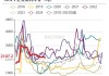 烯烃：港口累库价格跌，MTO 利润修复装置或重启