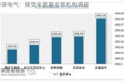 唐源电气：接受丰盈基金等机构调研