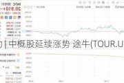 美股异动 | 中概股延续涨势 途牛(TOUR.US)涨31%