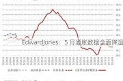 EdwardJones：5 月通胀数据全面降温