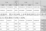 鼎龙股份：预计2024年上半年净利润约2.01亿元~2.21亿元 同比增长110%~130%