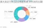 飞利浦大涨近15% Q2业绩超预期 净利润同比暴增5倍