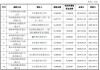 北京建设(00925)附属拟发行15亿元担保债券 年利率5.4%