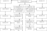 房地产转让的程序是什么？