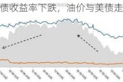 美国国债收益率下跌，油价与美债走势重叠