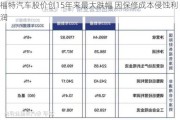 福特汽车股价创15年来最大跌幅 因保修成本侵蚀利润