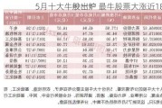 5月十大牛股出炉 最牛股票大涨近180%