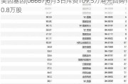 美因基因(06667)6月3日斥资109.5万港元回购10.8万股