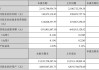 苏交科：上半年实现净利润1.58亿元 同比下降7.75%