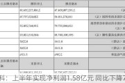 苏交科：上半年实现净利润1.58亿元 同比下降7.75%