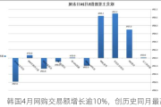 韩国4月网购交易额增长逾10%，创历史同月最高