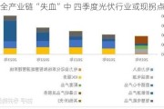 全产业链“失血”中 四季度光伏行业或现拐点