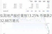 弘阳地产股价重挫13.25% 市值跌2932.88万港元