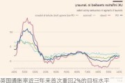 英国通胀率近三年来首次重回2%的目标水平