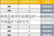 券商分类评价结果出炉！AA级别公司保持在14家左右