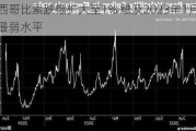 墨西哥比索跌幅扩大至1% 触及2023年1月以来最弱水平