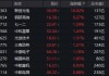 尾盘突发跳水，国防军工ETF（512810）缩量收跌0.82%！中船系尽墨，卫星互联网、低空经济局部活跃