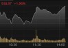 北证50指数涨幅扩大至超6%