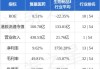 复星医药(02196.HK)截至6月30日累计回购145.78万股A股