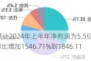 安迪苏：预计2024年上半年净利润为5.5亿元到6.5亿元，同比增加1546.71%到1846.11%