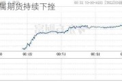 LME金属期货持续下挫