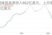 美国4月整体资本净流入662亿美元，上月修正后为净流入1042亿美元