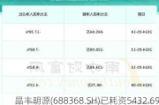 晶丰明源(688368.SH)已耗资5432.69万元回购0.91%股份