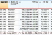 银行同业存单发行火热  年内发行规模同比增长28%