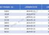 长阳科技(688299.SH)2023年年度权益分派：每10股派0.50元 6月13日股权登记