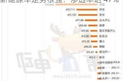 吉利、五菱、长安等传统车企 5 月新能源车走势很强：渗透率达 47%