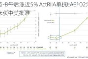 来凯医药-B午后涨近5% ActRIIA单抗LAE102治疗肥胖临床获中美批准