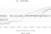 天奇股份：预计2024年上半年净利润亏损7000万元~8000万元