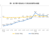 前5月工企利润同比增长3.4%