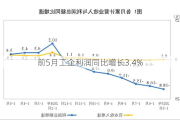 前5月工企利润同比增长3.4%