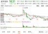 光力科技(300480.SZ)：累计耗资2040.8万元回购0.37%股份