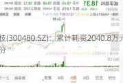 光力科技(300480.SZ)：累计耗资2040.8万元回购0.37%股份