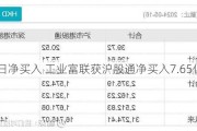 连续4日净买入 工业富联获沪股通净买入7.65亿元