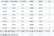 新三板基础层公司方富创投大宗交易溢价7.59%，成交金额20.55万元